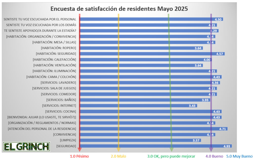 LLegó el período de renovaciones y el grinch pasó el examen! resultados de la encuesta de satisfacción del mes de mayo.